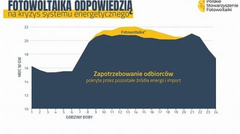 PSF: Fotowoltaika odpowiedzią na ryzyko letniego blackoutu