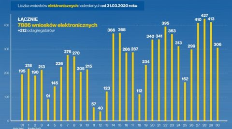 Rośnie liczba elektronicznych wniosków o dotacje na fotowoltaikę