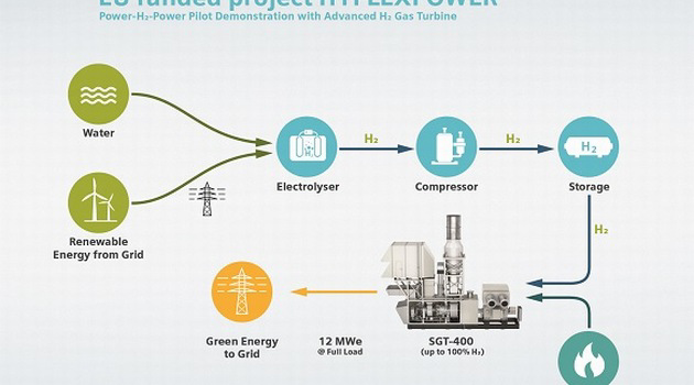 Siemens i Engie zasilą turbinę gazową wodorem pozyskanym z OZE