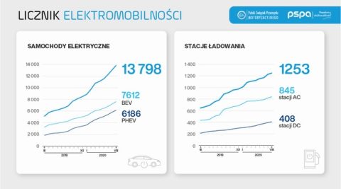 Po Polsce jeździ już kilkanaście tysięcy elektryków