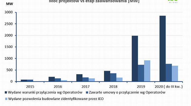 Rośnie aktywność deweloperów farm fotowoltaicznych