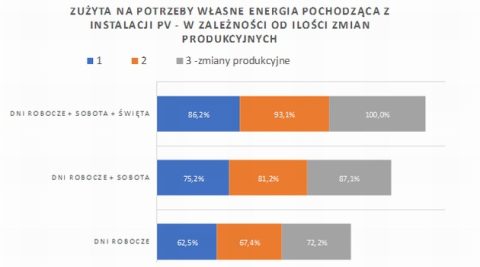 Magazyny energii, aukcje, fotowoltaika dla firm: szkolenia on-line