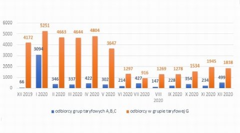 Ponad 1/3 odbiorców energii wybrało oferty z wolnego rynku