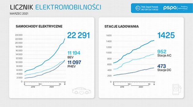 Elektromobilność w Polsce rozpędza się. Jak naładować samochód elektryczny?