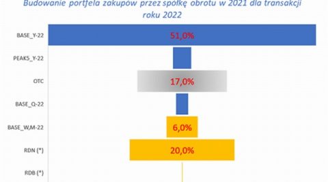 Szkolenia: Magazyny energii, aukcje OZE, Fotowoltaika dla firm