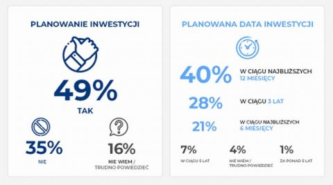 Badanie: 40 proc. Polaków chce zainwestować w fotowoltaikę w ciągu roku