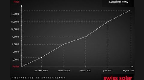 Analitycy Swiss Solar o światowym kryzysie logistycznym i branży PV