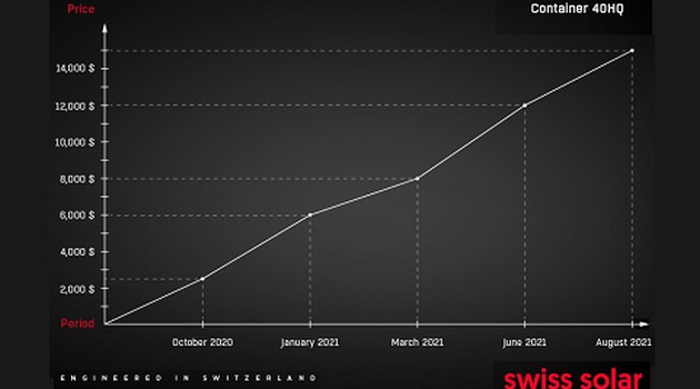 Analitycy Swiss Solar o światowym kryzysie logistycznym i branży PV