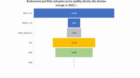 Szkolenia: Fotowoltaika dla firm, Aukcje OZE, Magazyny energii, Wodór