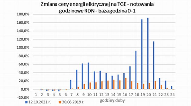 Szkolenia: Ceny dynamiczne, Fotowoltaika dla Firm, Magazyny energii, Aukcje, Wodór