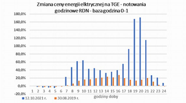 Ceny dynamiczne, fotowoltaika, magazyny, wodór – szkolenia on-line