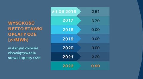 Opłata OZE na rachunkach za energię w 2022 r. będzie niższa