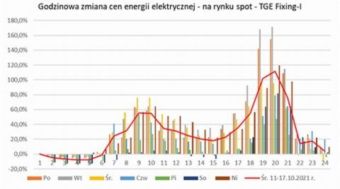 Ceny dynamiczne, Fotowoltaika dla Firm, Magazyny Energii, Aukcje - szkolenia