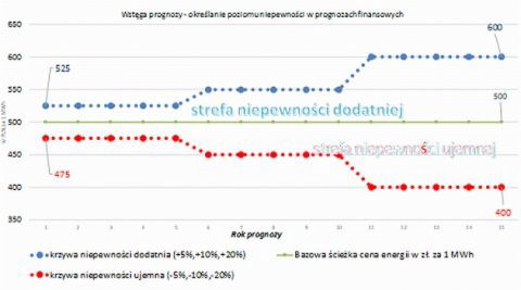 Metody prognozowania cen energii elektrycznej - szkolenia on-line