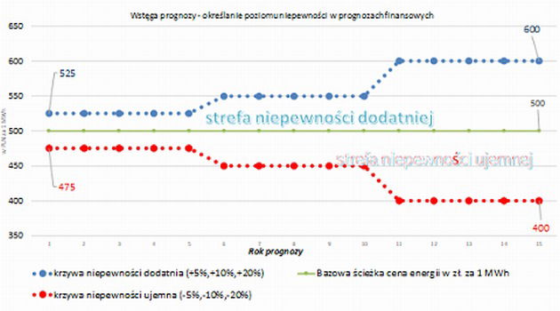 Metody prognozowania cen energii elektrycznej - szkolenia on-line