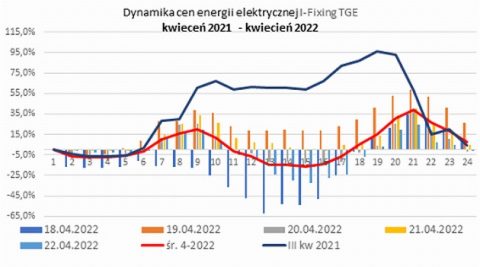 Szkolenia: TGE, aukcje 2022, magazyny energii