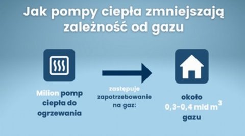 Tak pompy ciepła zmniejszają zależność od gazu