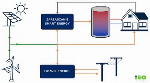 Magazynowanie nadwyżek energii z PV w cieple. Analizy IEO dla ciepłownictwa