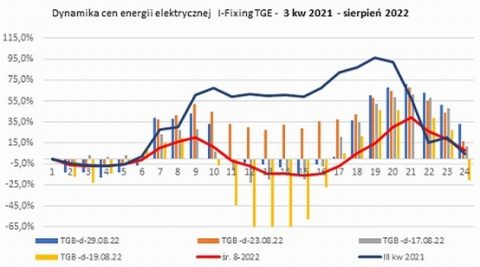 Prosument wirtualny, zbiorowy, net-billingowy – opłacalność – szkolenie