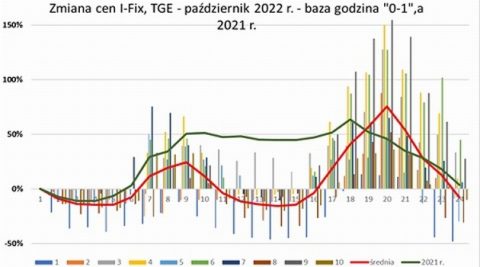 Ceny energii elektrycznej, trendy, prognozy – TGE – szkolenie on-line