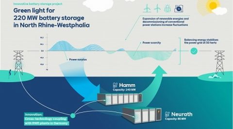 RWE zbuduje magazyny stabilizujące niemiecką sieć energetyczną