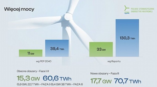 Potencjał Bałtyku: 33 GW mocy i 20 nowych obszarów pod farmy wiatrowe