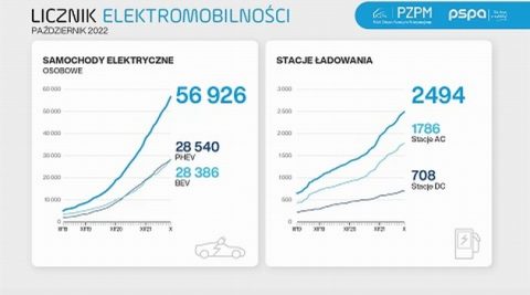 Prawie o połowę wzrosła liczba nowych elektryków