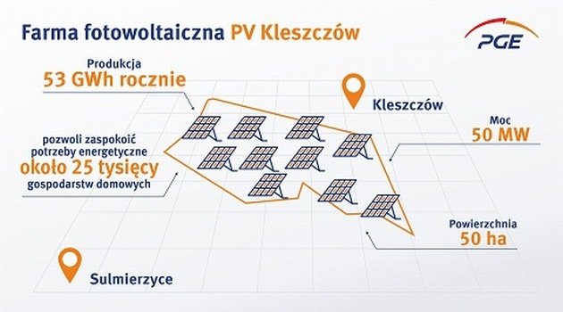 PGE ma pozwolenie na budowę jednej z większych farm PV w Polsce