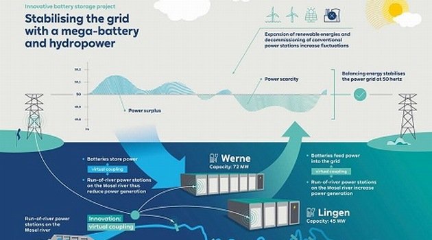 RWE w rok zbudowało potężny magazyn energii