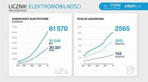 To był rekordowy rok na polskim rynku elektromobilności