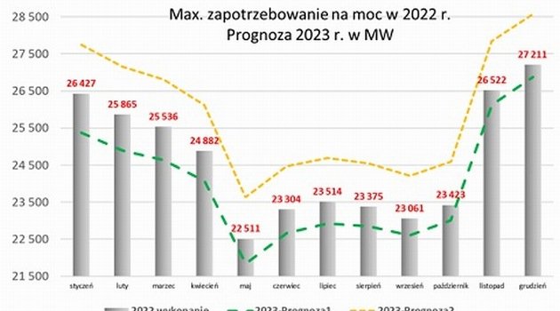 Ceny energii elektrycznej w 2023 r., trendy – TGE – szkolenie on-line