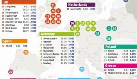 Bełchatów liderem rankingu największych emitentów CO2 w Europie