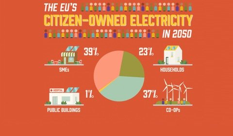 Ponad połowa obywateli UE może produkować energię