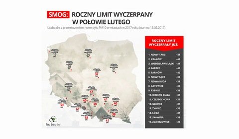 Roczny limit smogu w Polsce wyczerpany już w połowie lutego