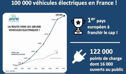 Liczba aut elektrycznych we Francji przekroczyła 100 tys.