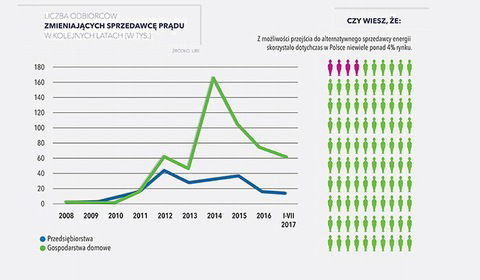 Dekada wolnego rynku energii – co się zmieniło?