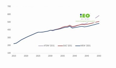 Prognoza cen energii do roku 2050 według IEO