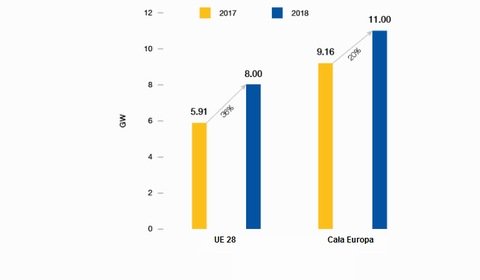 Wzrost inwestycji w fotowoltaikę w Europie